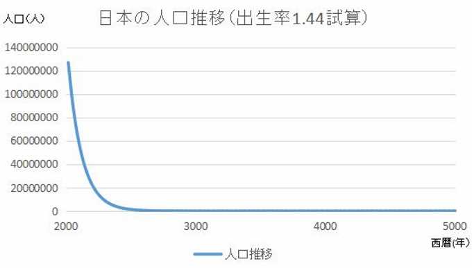 日本の人口推移推算